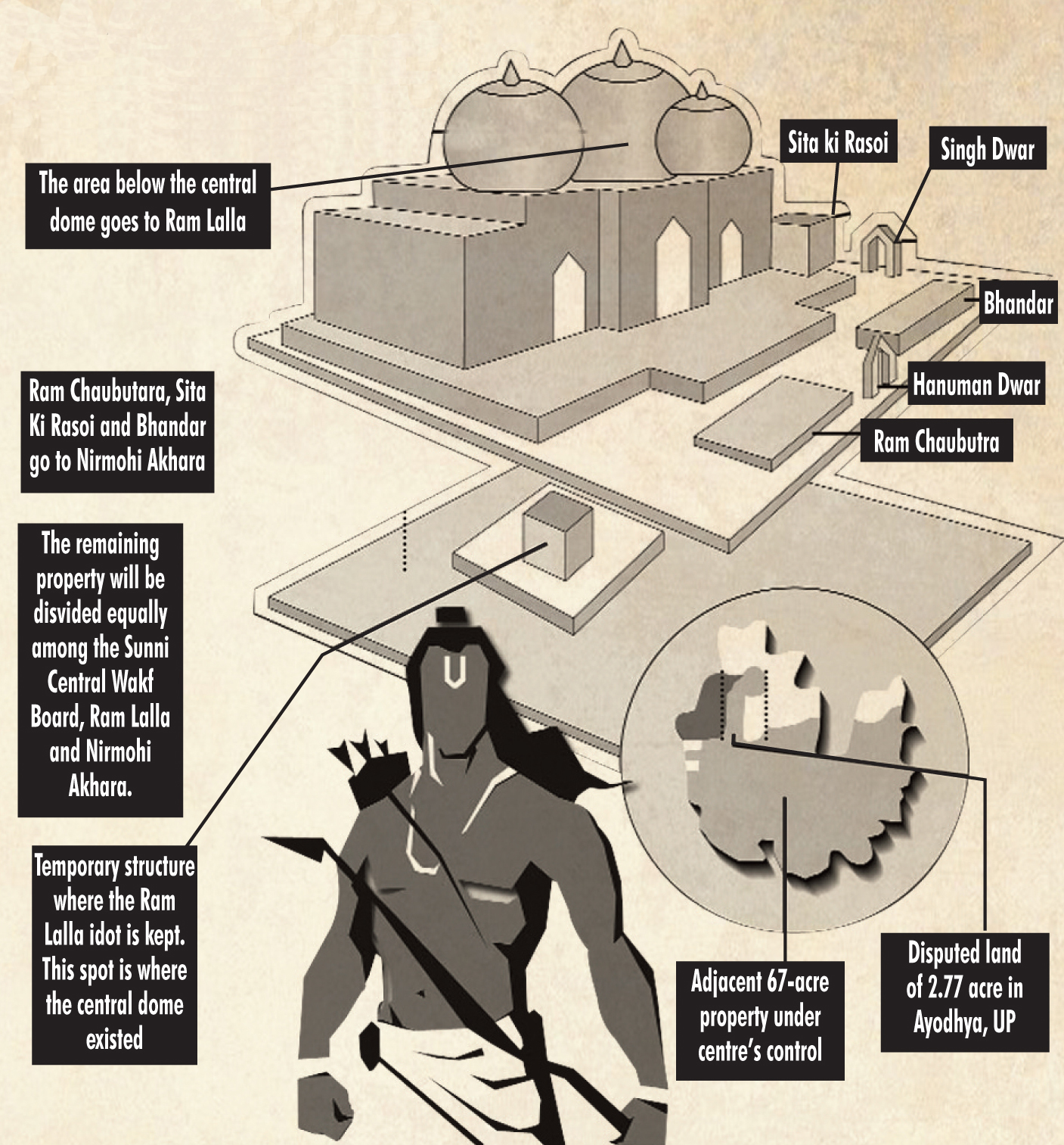 SC directs Centre to form trust to build temple in Ayodhya