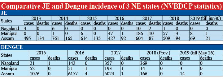 Nagaland: Dengue cases see drastic drop in 2019